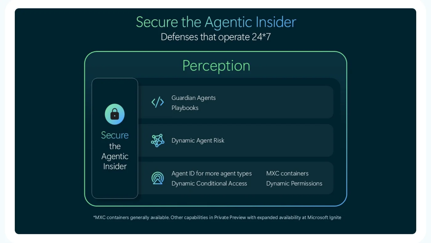 Screenshot of Microsoft's Secure the Agentic Insider graphic showing Perception with Guardian Agents, Playbooks, Dynamic Agent Risk, Agent ID, Dynamic Conditional Access, MXC containers and Dynamic Permissions, with a footnote about private preview
