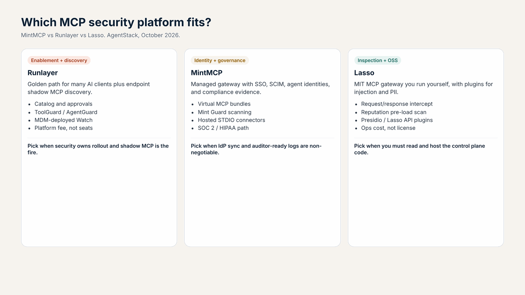 Three-column decision guide comparing Runlayer, MintMCP, and Lasso for MCP security