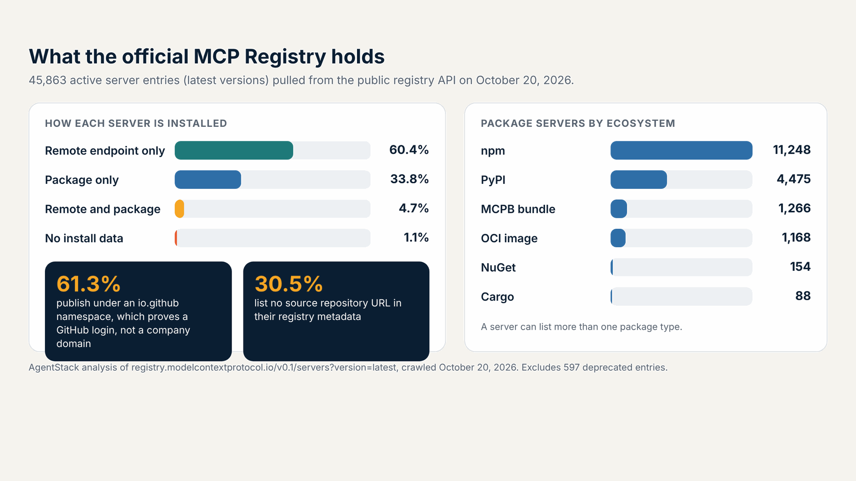 Bar chart of 45,863 active official MCP Registry servers by install type and package ecosystem, October 20, 2026