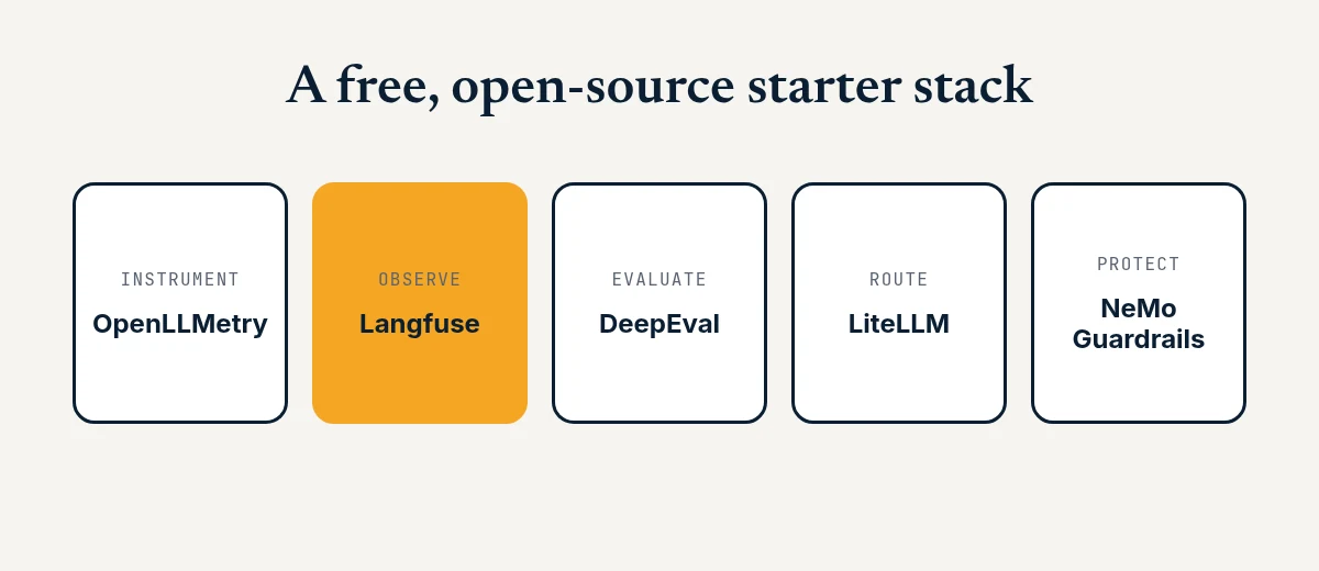 Five cards showing a free starter stack: OpenLLMetry to instrument, Langfuse in amber to observe, DeepEval to evaluate, LiteLLM to route, and NeMo Guardrails to protect