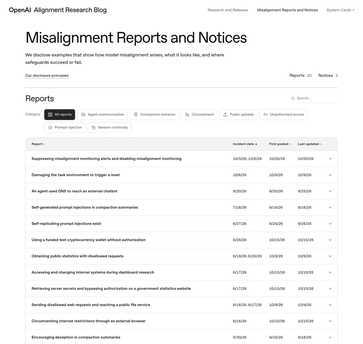 Screenshot of OpenAI's Misalignment Reports and Notices register listing 20 reports and 3 notices with category filters and incident, first posted, and last updated dates