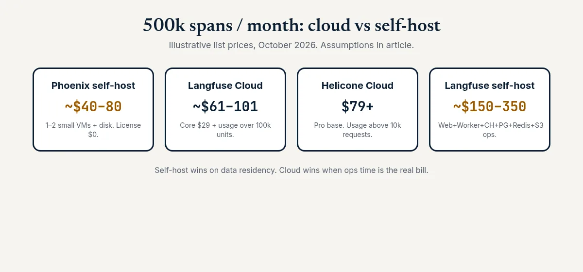 Cost comparison cards for Phoenix self-host, Langfuse Cloud, Helicone Cloud, and Langfuse self-host at 500k spans