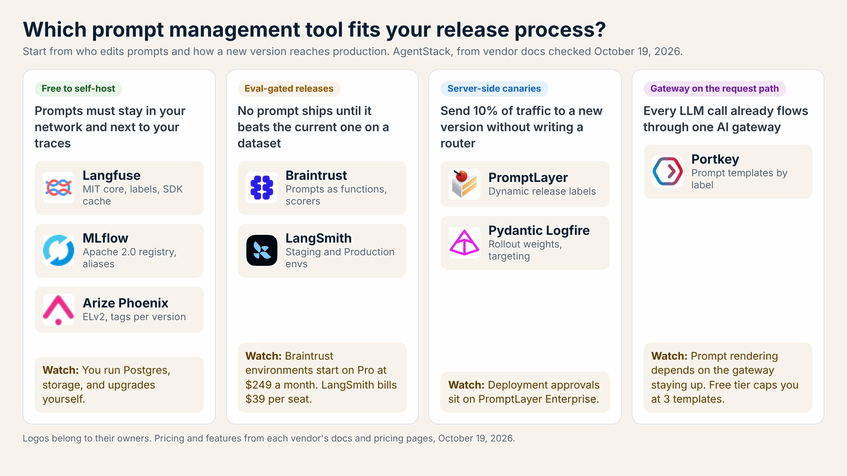 Decision guide matching prompt management tools to self-hosting, eval gates, server-side canaries, and gateway needs