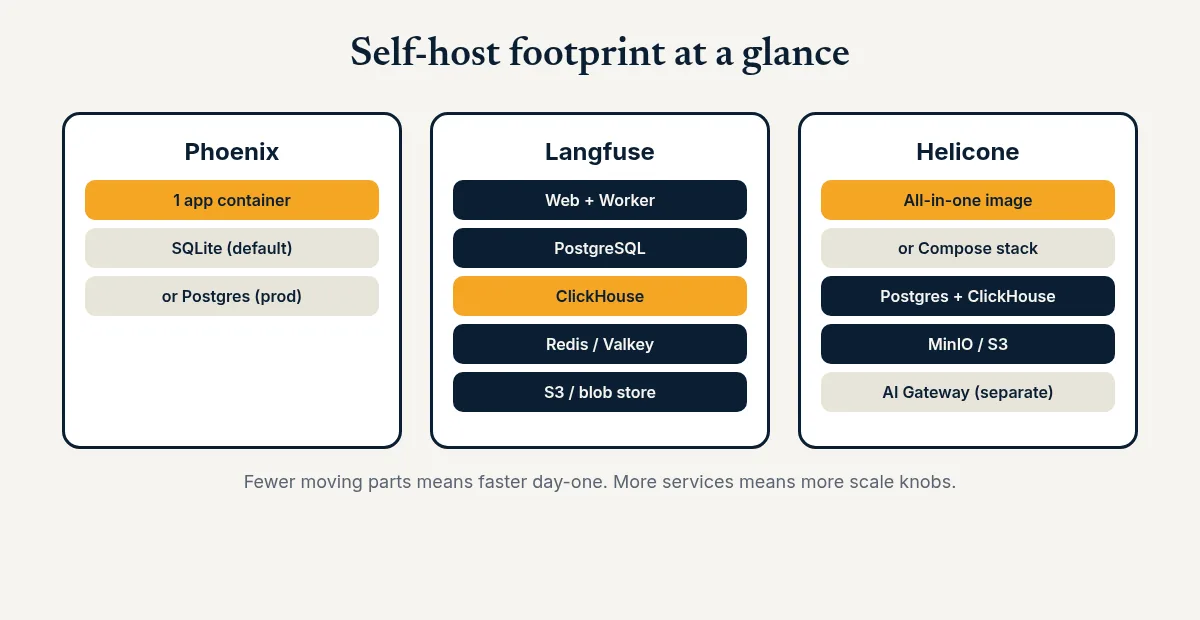 Three-column diagram of Phoenix one container, Langfuse multi-service stack, and Helicone all-in-one plus gateway