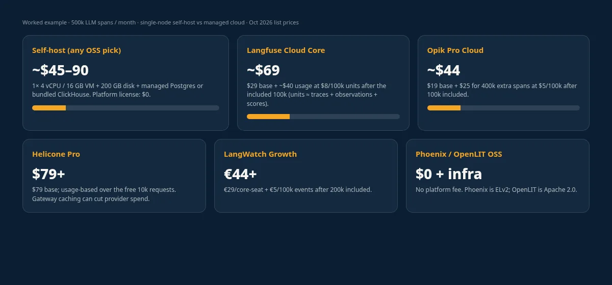 Cost comparison cards for self-host infra versus Langfuse Cloud, Opik Pro, Helicone Pro, and LangWatch Growth