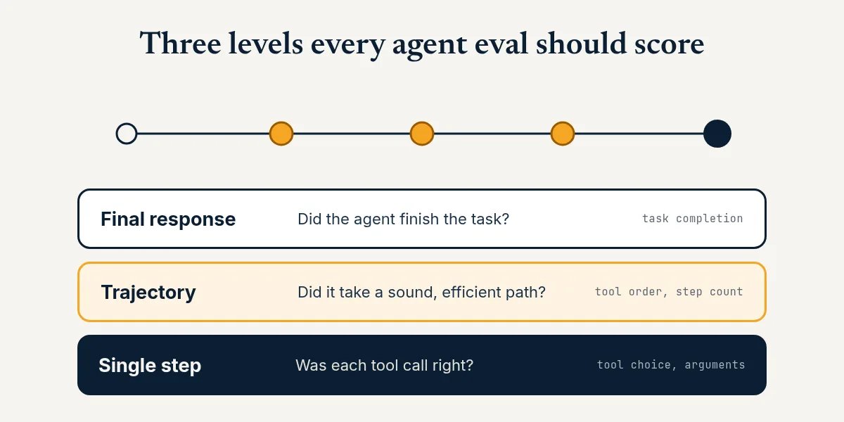 Diagram of three AI agent evaluation levels: final response, trajectory, and single tool-call step