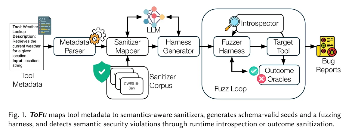 Screenshot of Figure 1 from the ToFu paper, a pipeline diagram where tool metadata flows through a metadata parser, sanitizer mapper with an LLM and a sanitizer corpus, and a harness generator into a fuzz loop with an introspector, target tool, and outcome oracles that produce bug reports