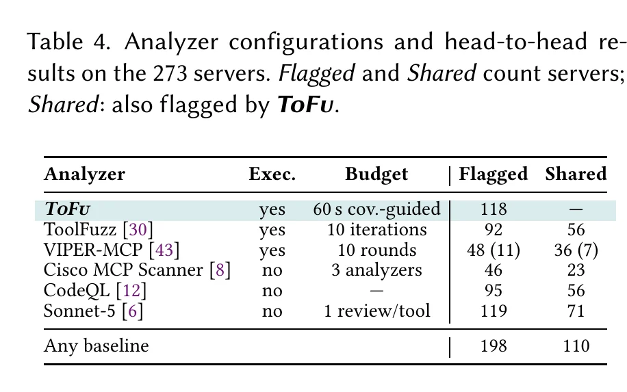 Screenshot of Table 4 from the ToFu paper comparing ToFu, ToolFuzz, VIPER-MCP, Cisco MCP Scanner, CodeQL, and Sonnet-5 by execution, budget, servers flagged, and servers shared with ToFu