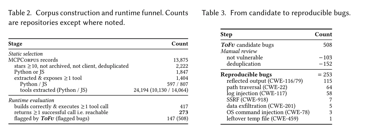 Screenshot of Tables 2 and 3 from the ToFu paper: the corpus funnel from 13,875 MCPCorpus records to 273 reachable servers, and the drop from 508 candidate bugs to 253 reproducible bugs by class