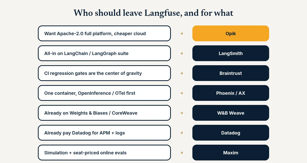 Chooser mapping reasons to leave Langfuse to Opik, LangSmith, Braintrust, Phoenix, Weave, Datadog, Maxim