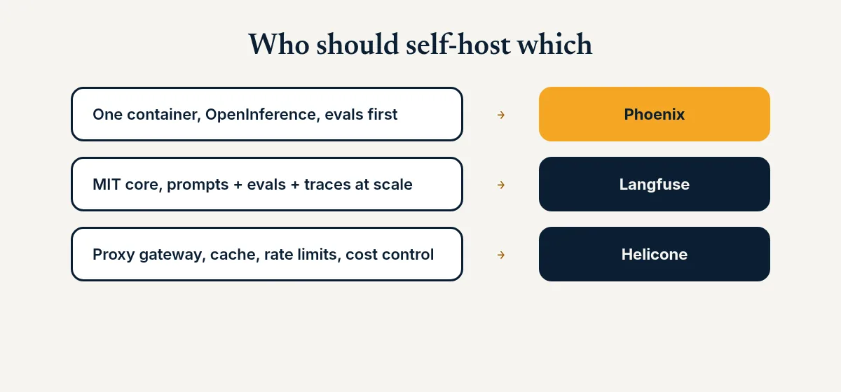 Three-row chooser mapping evals-first, MIT platform, and gateway needs to Phoenix, Langfuse, and Helicone