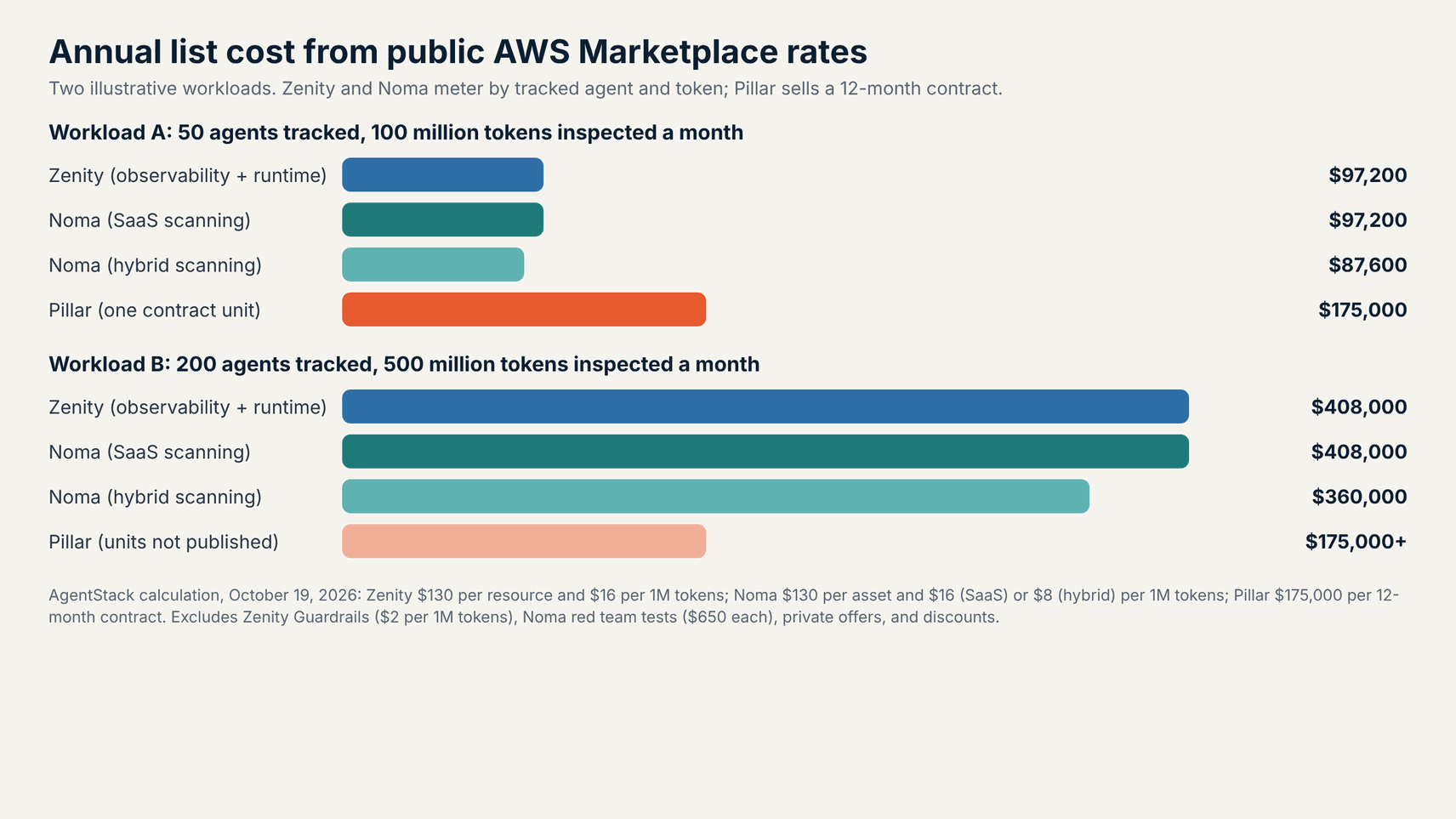 Bar chart of annual list cost for Zenity, Noma, and Pillar under two example AI agent workloads