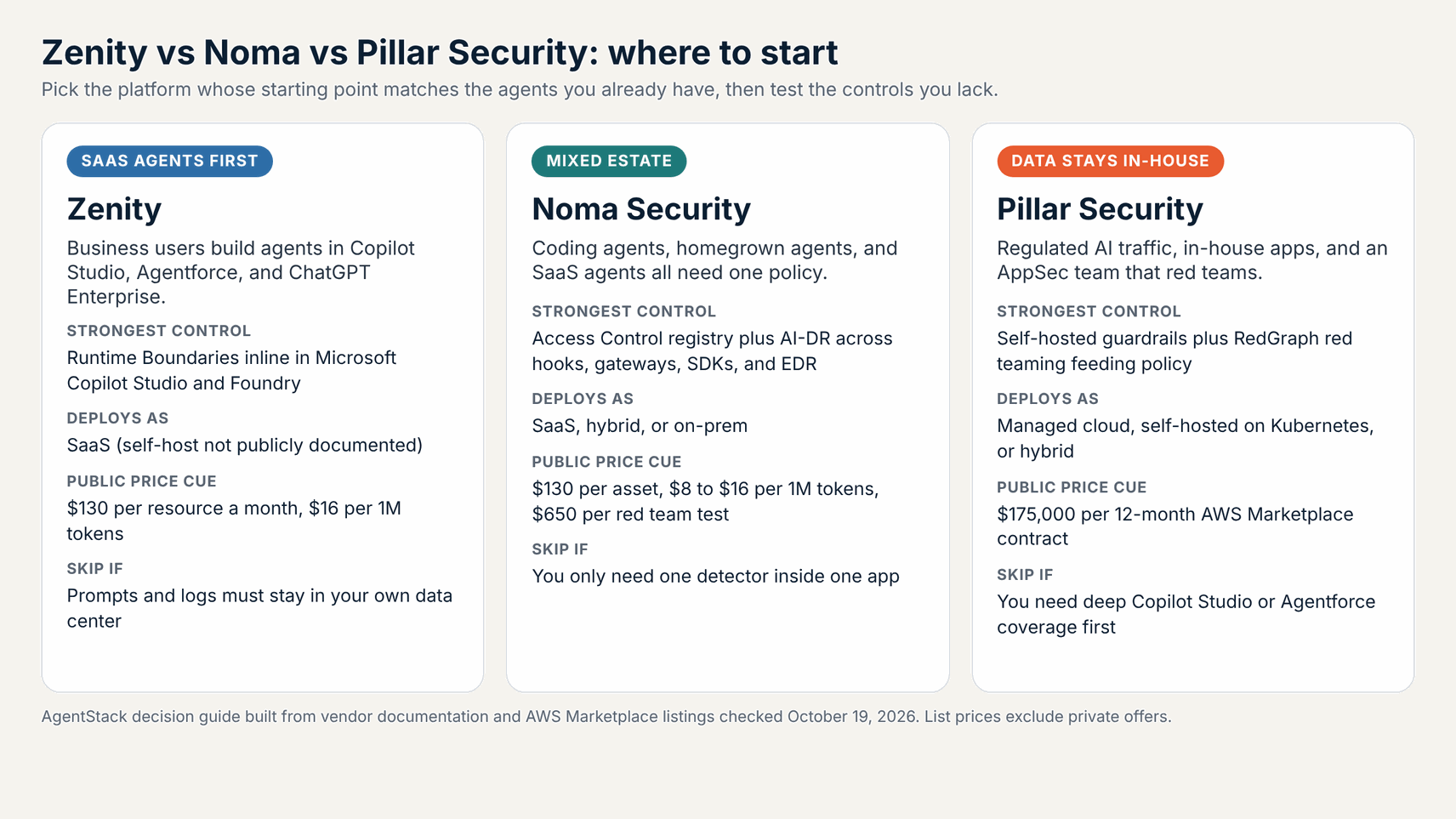 Decision guide comparing Zenity, Noma Security, and Pillar Security by starting point, deployment, and price